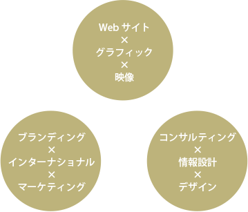 コンサルティング×情報設計×デザイン／ブランディング×インターナショナル×マーケティング／Webサイト×グラフィック×映像